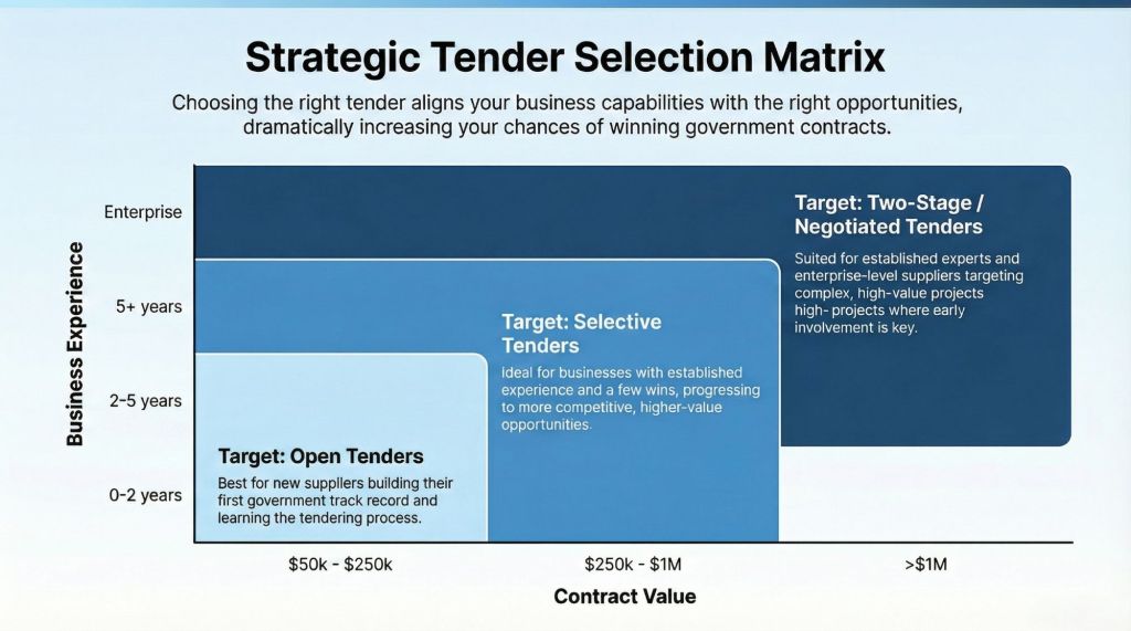 Which Tender Type Should You Target?