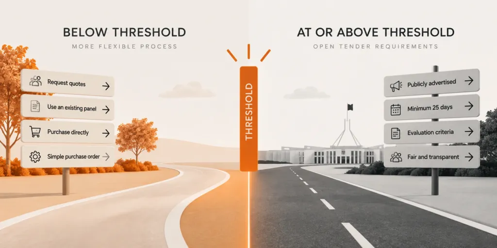 A split road image shows “Below Threshold” with flexible purchase options on the left, and “At or Above Threshold” with strict open tender rules on the right, divided by a “Threshold” marker.