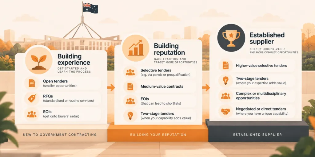 Infographic of steps to become an established supplier: building experience, building reputation, and established supplier, with examples of tender and contract types at each stage.