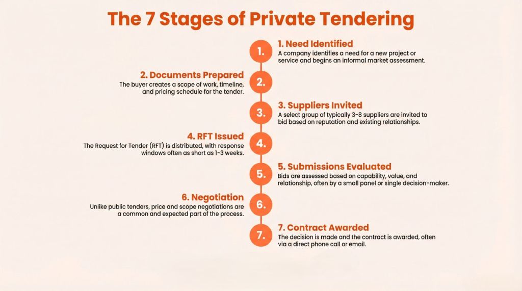 7 stages of private tendering