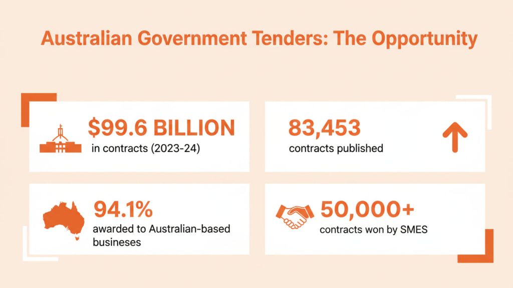 Infographic showing Australian Government tenders: $99.6B in contracts (2023-24), 83,453 contracts published, 94.1% to local businesses, over 50,000 won by SMEs.