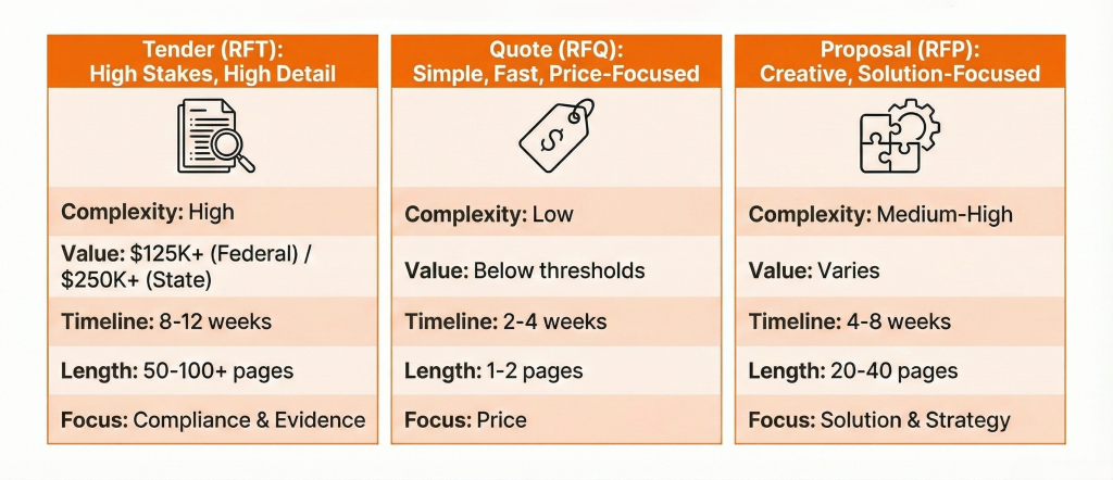 Comparison chart of Tender (RFT), Quotation (RFQ), and Proposal (RFP) processes, detailing complexity, value, timescale, length, and key focus of each type.
