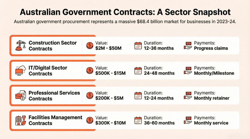 Infographic showing four Australian government contract sectors with details on value, duration, and payment methods for 2023-24.