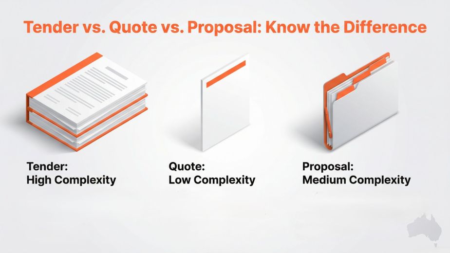 Illustration of documents labelled by complexity—tender (high), quote (low), proposal (medium)—featured under the heading "Tender vs Quote vs Proposal: Know the Difference.