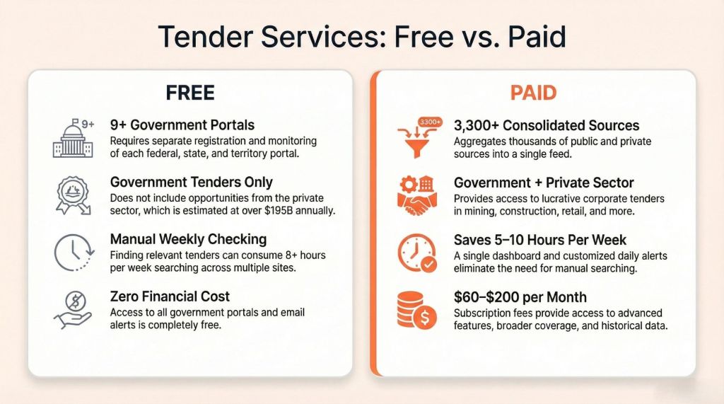 tending searching: free vs paid