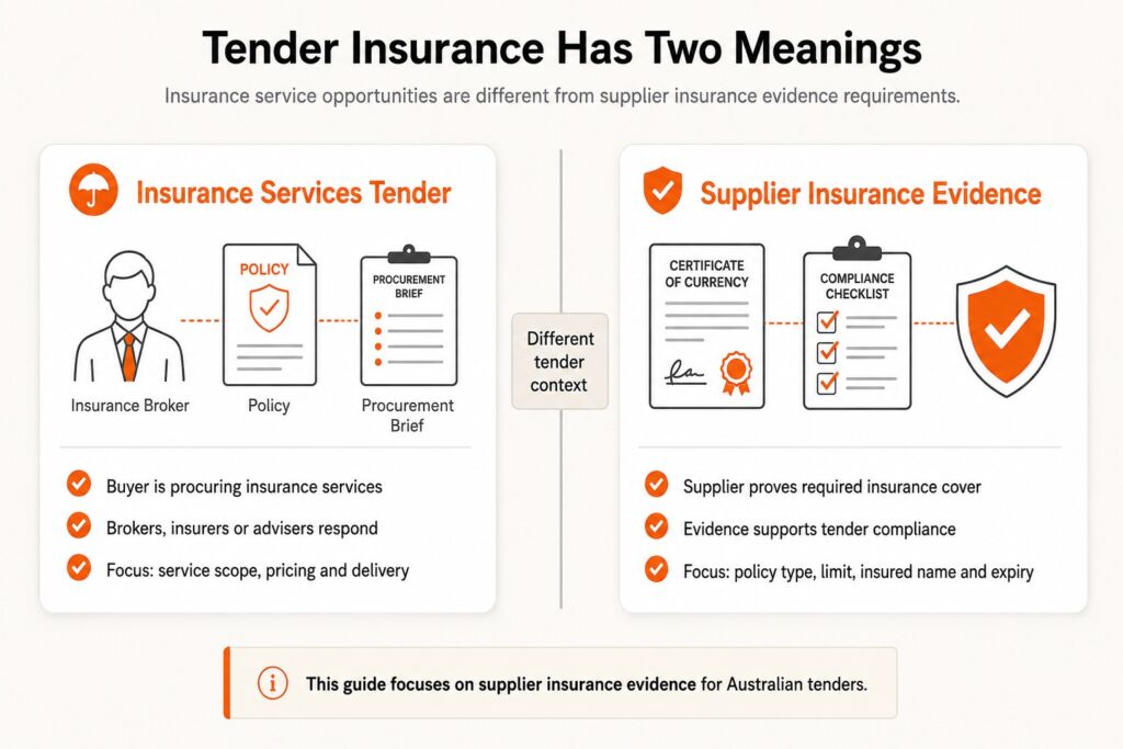 Infographic explaining the difference between insurance services tenders and supplier insurance evidence for Australian tenders, with key points listed for each context.